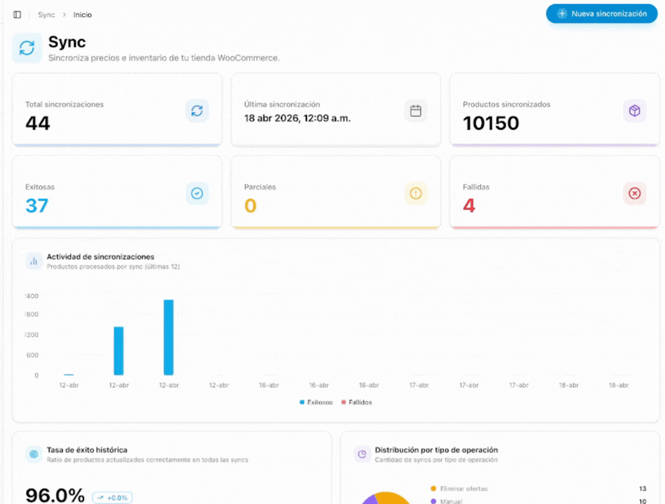 Dashboard de Koalab Sync mostrando métricas de sincronización, actividad y estado de productos sincronizados.